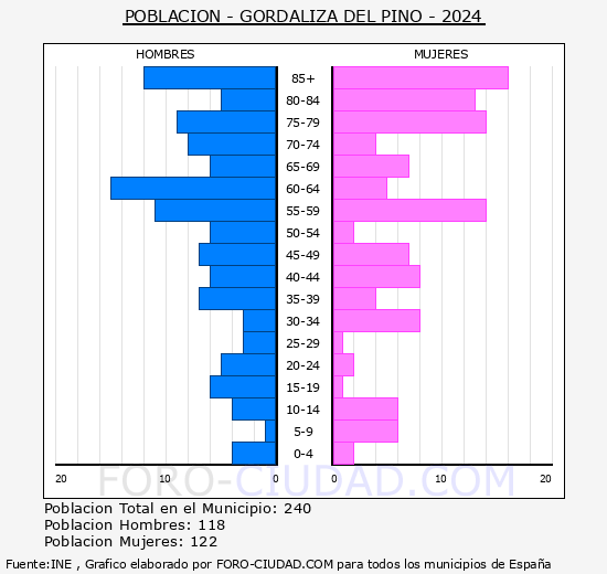 Gordaliza del Pino - Pirmide de poblacin grupos quinquenales - Censo 2024