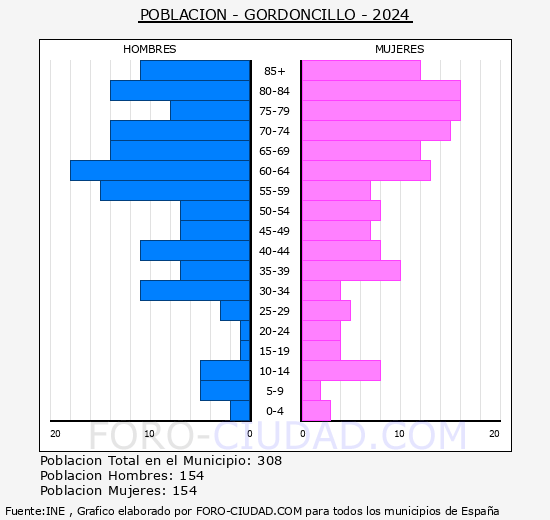 Gordoncillo - Pir�mide de poblaci�n grupos quinquenales - Censo 2024