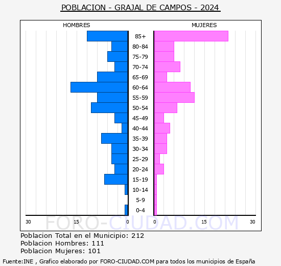 Grajal de Campos - Pir�mide de poblaci�n grupos quinquenales - Censo 2024