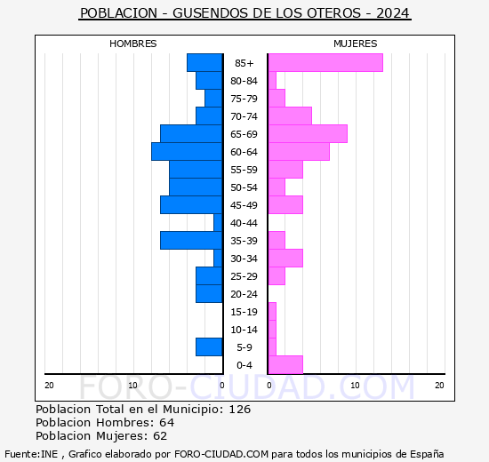 Gusendos de los Oteros - Pirmide de poblacin grupos quinquenales - Censo 2024
