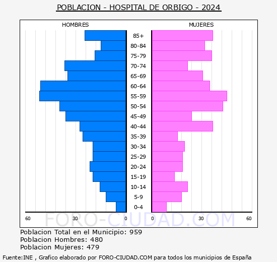 Hospital de �rbigo - Pir�mide de poblaci�n grupos quinquenales - Censo 2024