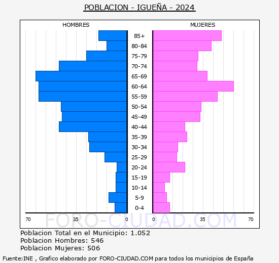 Igea - Pirmide de poblacin grupos quinquenales - Censo 2024