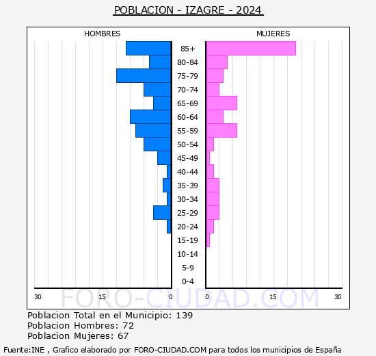 Izagre - Pirmide de poblacin grupos quinquenales - Censo 2024