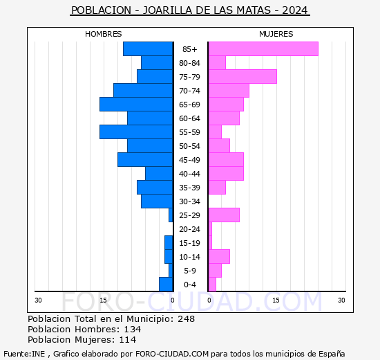 Joarilla de las Matas - Pir�mide de poblaci�n grupos quinquenales - Censo 2024
