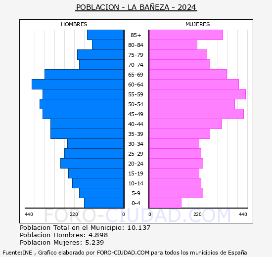 La Baeza - Pirmide de poblacin grupos quinquenales - Censo 2024