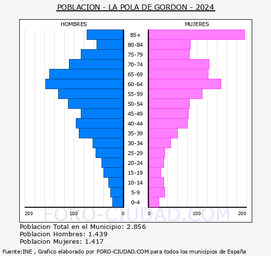 La Pola de Gordn - Pirmide de poblacin grupos quinquenales - Censo 2024