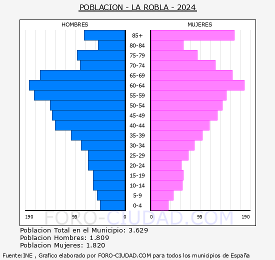 La Robla - Pirmide de poblacin grupos quinquenales - Censo 2024