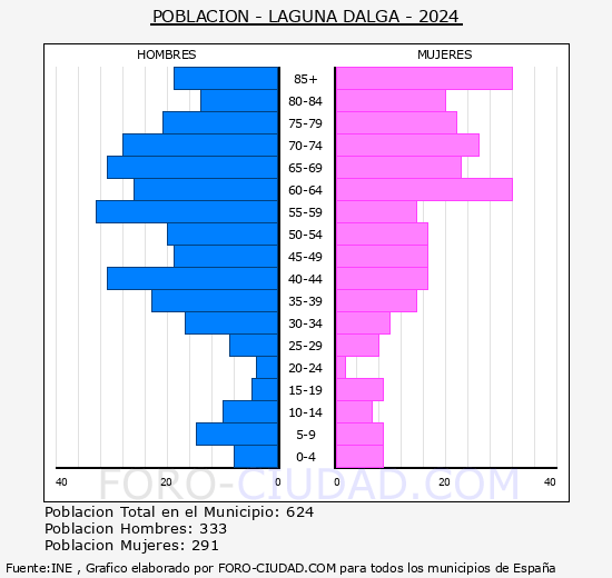 Laguna Dalga - Pir�mide de poblaci�n grupos quinquenales - Censo 2024