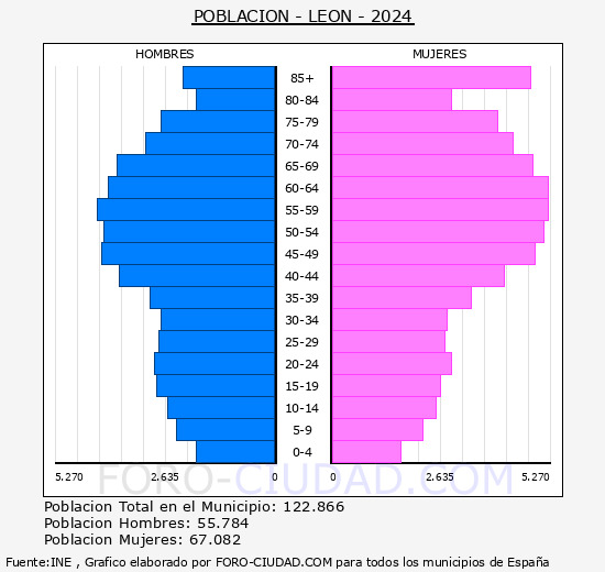 Len - Pirmide de poblacin grupos quinquenales - Censo 2024