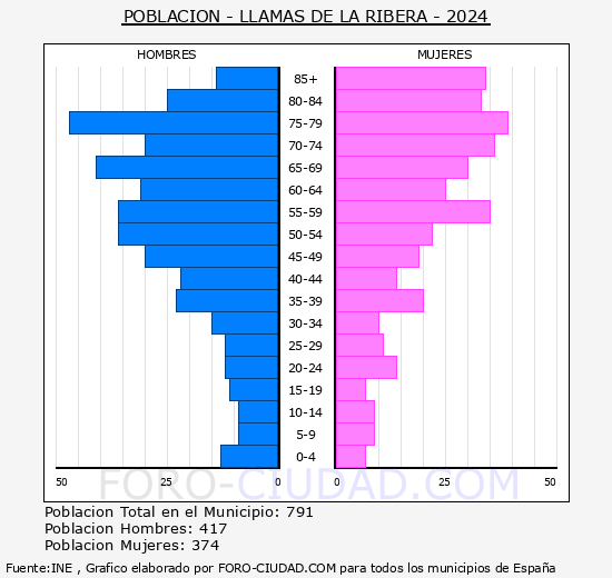 Llamas de la Ribera - Pir�mide de poblaci�n grupos quinquenales - Censo 2024