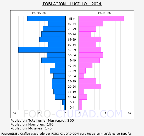 Lucillo - Pirmide de poblacin grupos quinquenales - Censo 2024