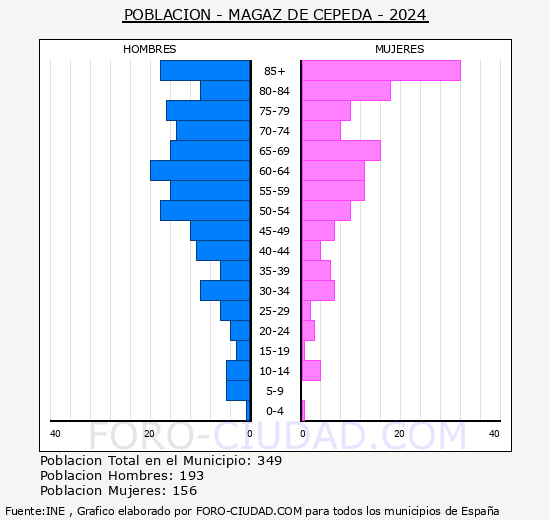 Magaz de Cepeda - Pirmide de poblacin grupos quinquenales - Censo 2024