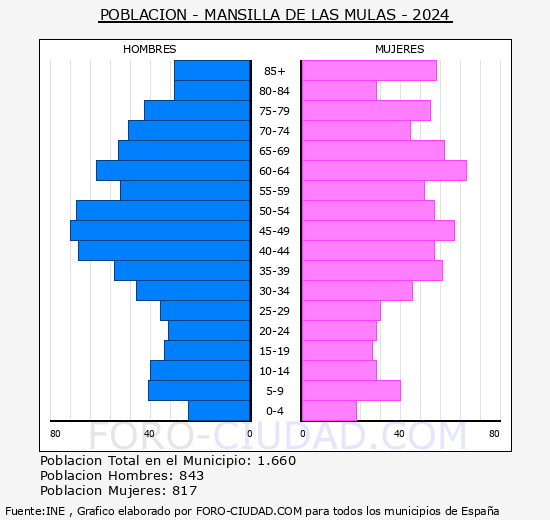Mansilla de las Mulas - Pir�mide de poblaci�n grupos quinquenales - Censo 2024