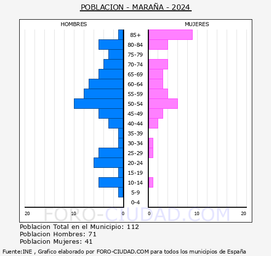 Maraa - Pirmide de poblacin grupos quinquenales - Censo 2024