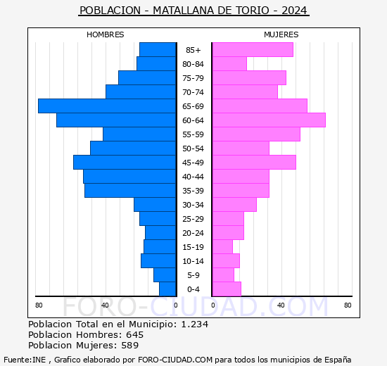 Matallana de Tor�o - Pir�mide de poblaci�n grupos quinquenales - Censo 2024