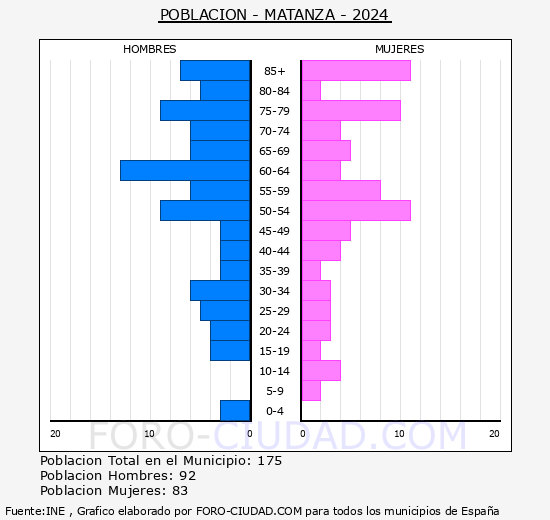Matanza - Pirmide de poblacin grupos quinquenales - Censo 2024