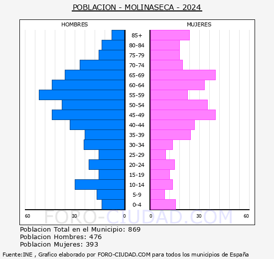 Molinaseca - Pir�mide de poblaci�n grupos quinquenales - Censo 2024