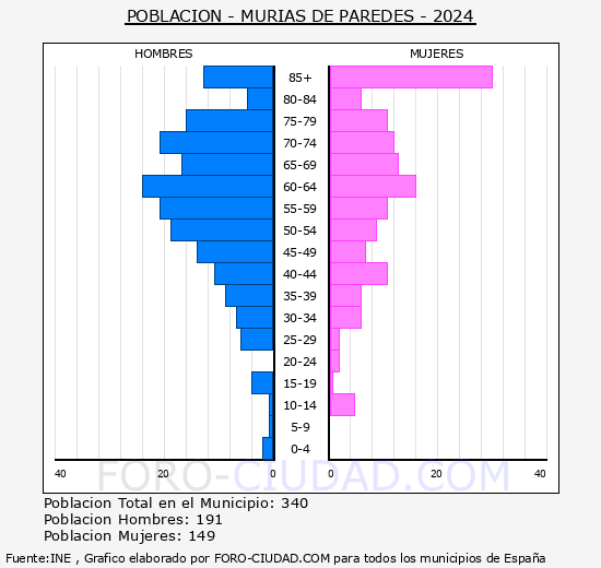 Murias de Paredes - Pir�mide de poblaci�n grupos quinquenales - Censo 2024