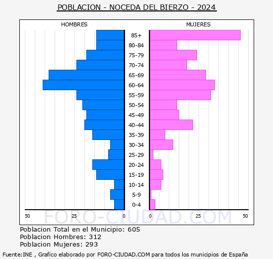 Noceda del Bierzo - Pirmide de poblacin grupos quinquenales - Censo 2024