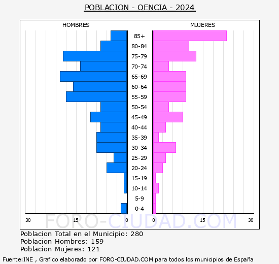 Oencia - Pirmide de poblacin grupos quinquenales - Censo 2024