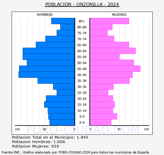 Onzonilla - Pir�mide de poblaci�n grupos quinquenales - Censo 2024