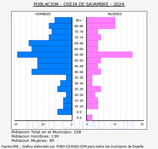Oseja de Sajambre - Pir�mide de poblaci�n grupos quinquenales - Censo 2024