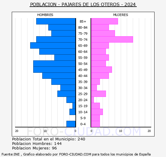 Pajares de los Oteros - Pirmide de poblacin grupos quinquenales - Censo 2024