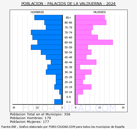 Palacios de la Valduerna - Pir�mide de poblaci�n grupos quinquenales - Censo 2024