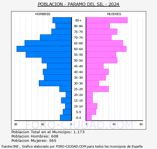 P�ramo del Sil - Pir�mide de poblaci�n grupos quinquenales - Censo 2024
