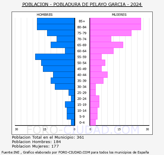 Pobladura de Pelayo Garca - Pirmide de poblacin grupos quinquenales - Censo 2024