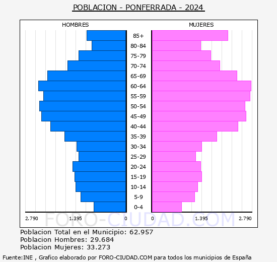 Ponferrada - Pirmide de poblacin grupos quinquenales - Censo 2024