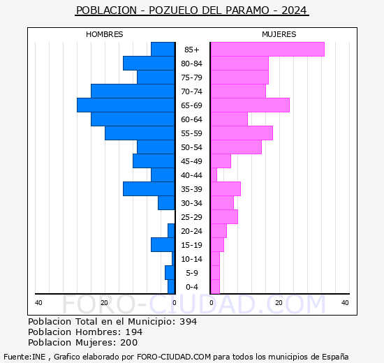 Pozuelo del P�ramo - Pir�mide de poblaci�n grupos quinquenales - Censo 2024