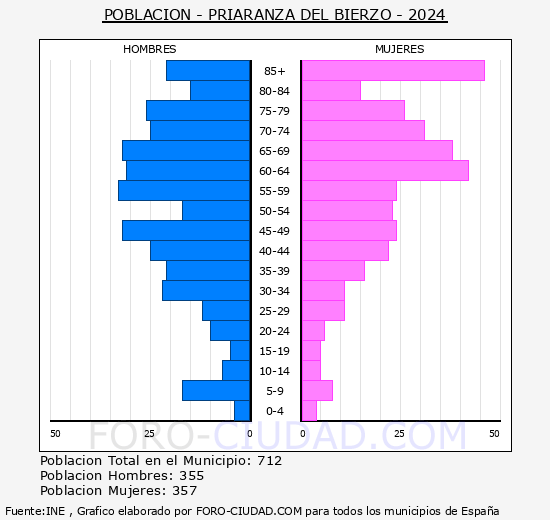Priaranza del Bierzo - Pirmide de poblacin grupos quinquenales - Censo 2024