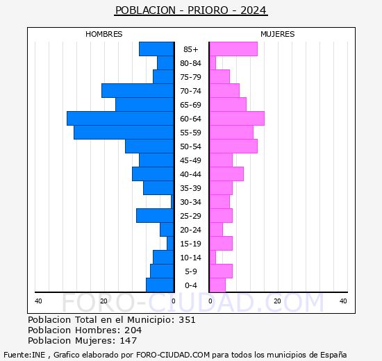 Prioro - Pir�mide de poblaci�n grupos quinquenales - Censo 2024