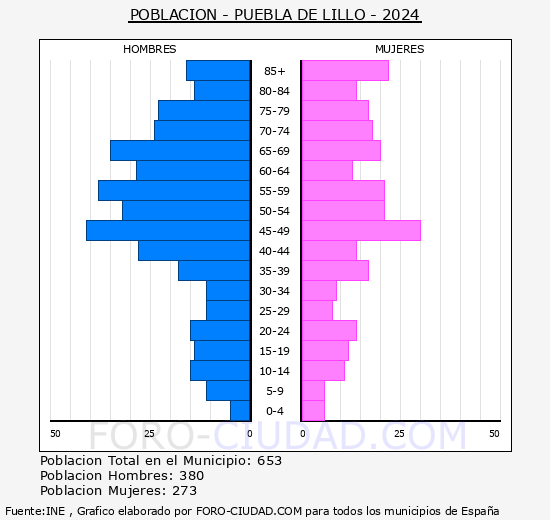 Puebla de Lillo - Pir�mide de poblaci�n grupos quinquenales - Censo 2024