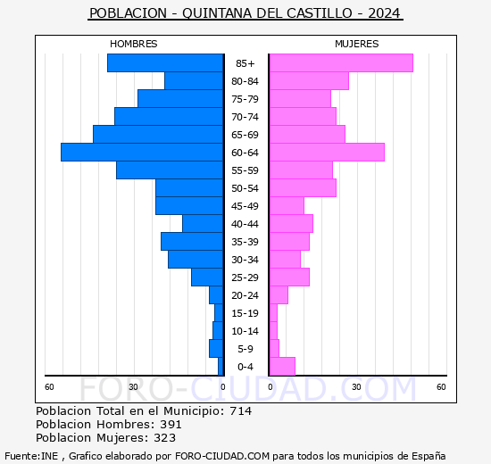 Quintana del Castillo - Pirmide de poblacin grupos quinquenales - Censo 2024