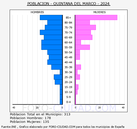 Quintana del Marco - Pirmide de poblacin grupos quinquenales - Censo 2024