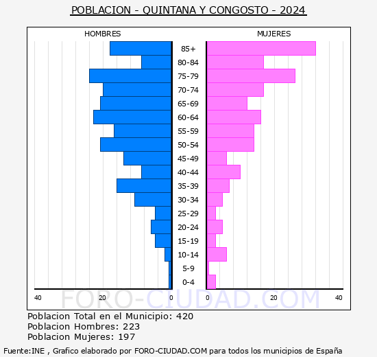 Quintana y Congosto - Pirmide de poblacin grupos quinquenales - Censo 2024