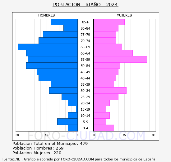 Ria�o - Pir�mide de poblaci�n grupos quinquenales - Censo 2024