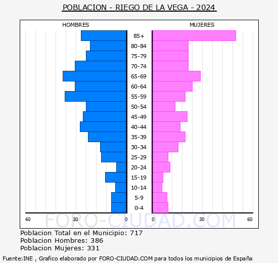 Riego de la Vega - Pirmide de poblacin grupos quinquenales - Censo 2024