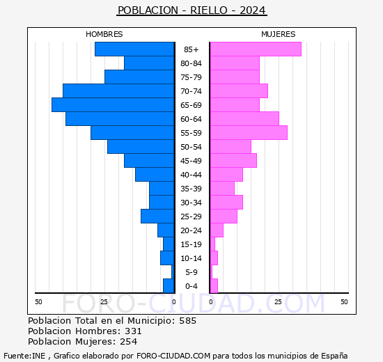 Riello - Pirmide de poblacin grupos quinquenales - Censo 2024