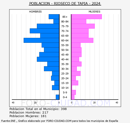 Rioseco de Tapia - Pir�mide de poblaci�n grupos quinquenales - Censo 2024