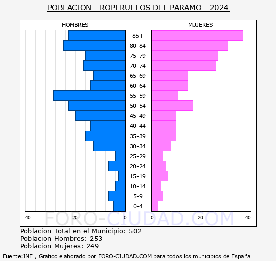 Roperuelos del P�ramo - Pir�mide de poblaci�n grupos quinquenales - Censo 2024