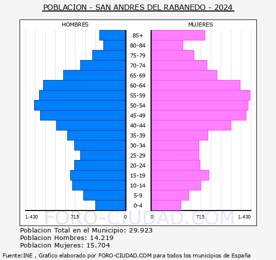 San Andr�s del Rabanedo - Pir�mide de poblaci�n grupos quinquenales - Censo 2024