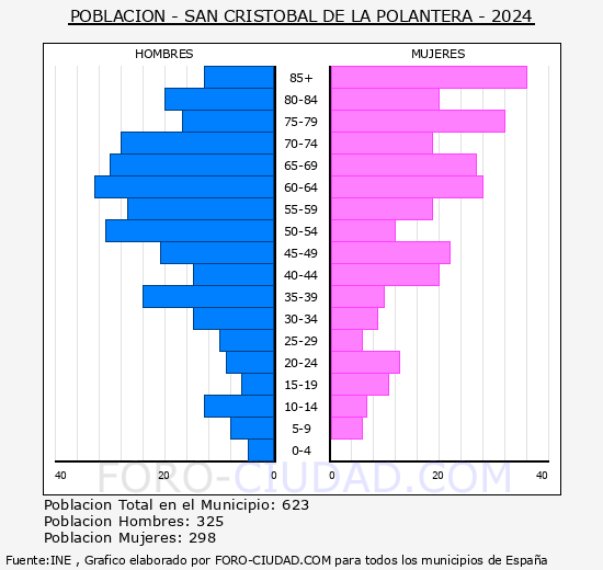 San Crist�bal de la Polantera - Pir�mide de poblaci�n grupos quinquenales - Censo 2024