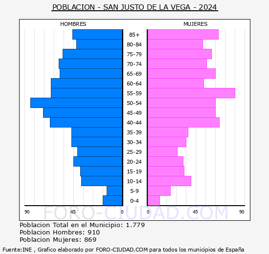 San Justo de la Vega - Pirmide de poblacin grupos quinquenales - Censo 2024