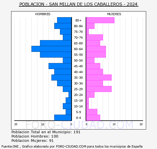 San Milln de los Caballeros - Pirmide de poblacin grupos quinquenales - Censo 2024