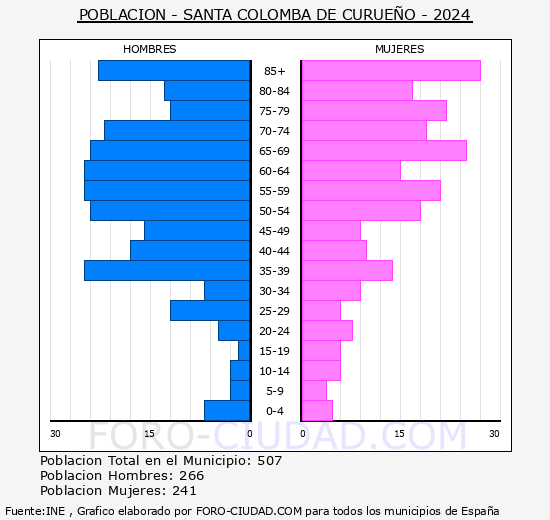 Santa Colomba de Curueo - Pirmide de poblacin grupos quinquenales - Censo 2024