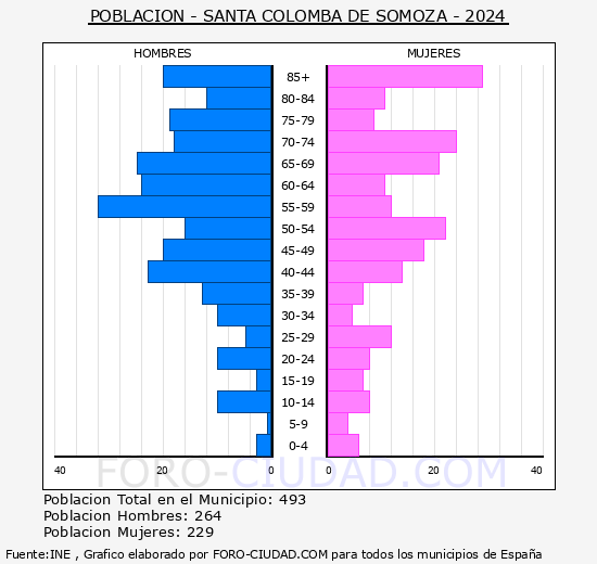 Santa Colomba de Somoza - Pirmide de poblacin grupos quinquenales - Censo 2024