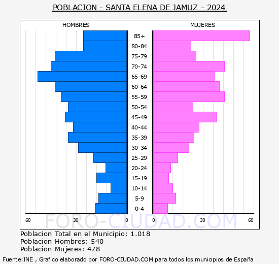 Santa Elena de Jamuz - Pirmide de poblacin grupos quinquenales - Censo 2024